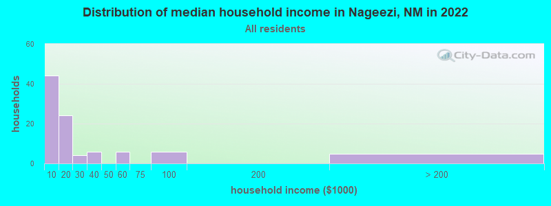 Distribution of median household income in Nageezi, NM in 2021