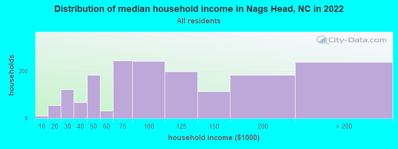 Distribution of median household income in Nags Head, NC in 2022