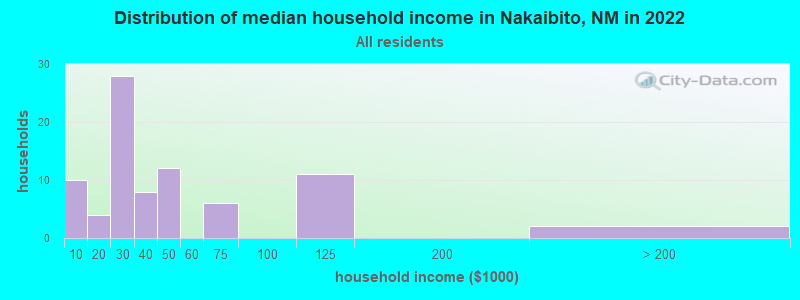 Distribution of median household income in Nakaibito, NM in 2022