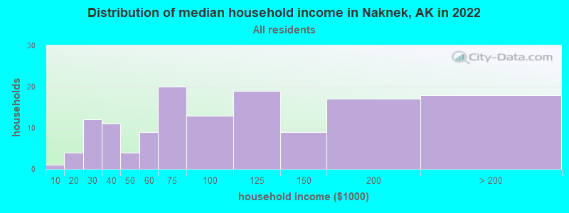 Distribution of median household income in Naknek, AK in 2019