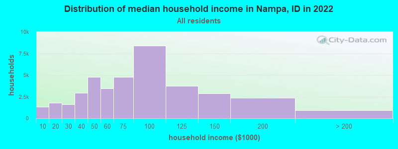 Distribution of median household income in Nampa, ID in 2019