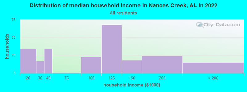 Distribution of median household income in Nances Creek, AL in 2022