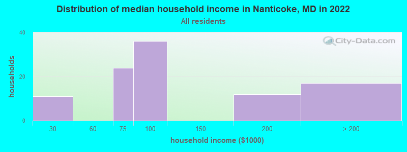 Distribution of median household income in Nanticoke, MD in 2022