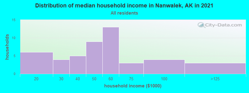 Distribution of median household income in Nanwalek, AK in 2019