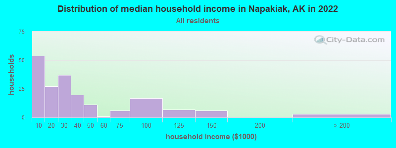 Distribution of median household income in Napakiak, AK in 2022