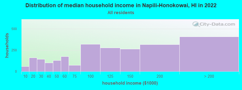 Distribution of median household income in Napili-Honokowai, HI in 2022