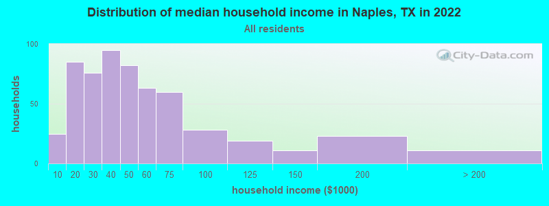 Distribution of median household income in Naples, TX in 2022