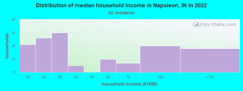 Distribution of median household income in Napoleon, IN in 2022