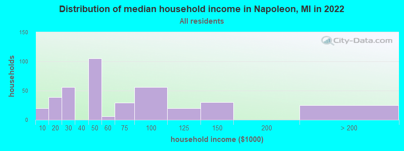 Distribution of median household income in Napoleon, MI in 2019