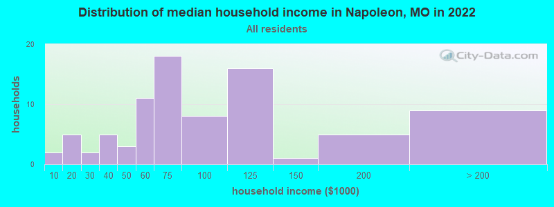 Distribution of median household income in Napoleon, MO in 2022