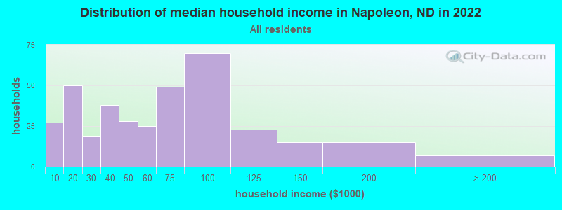 Distribution of median household income in Napoleon, ND in 2022
