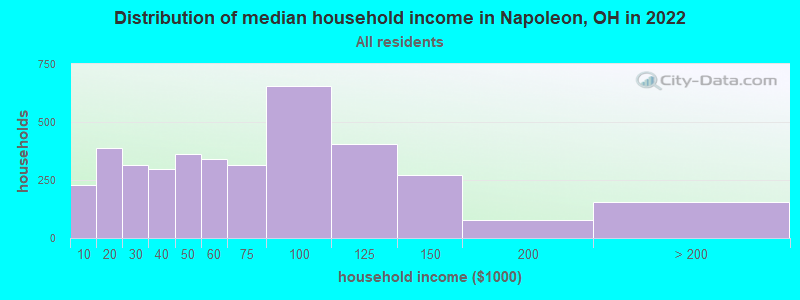 Distribution of median household income in Napoleon, OH in 2019