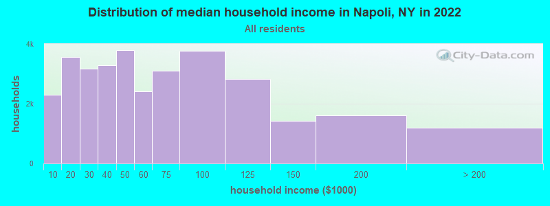 Distribution of median household income in Napoli, NY in 2022
