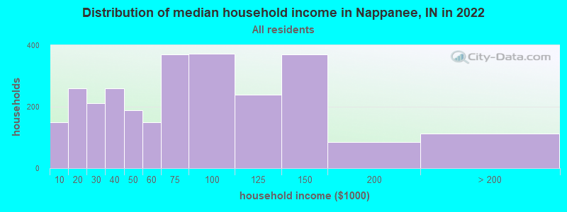 Distribution of median household income in Nappanee, IN in 2019
