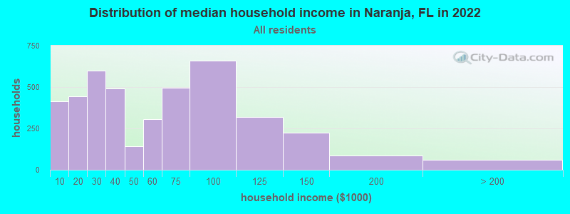 Distribution of median household income in Naranja, FL in 2019