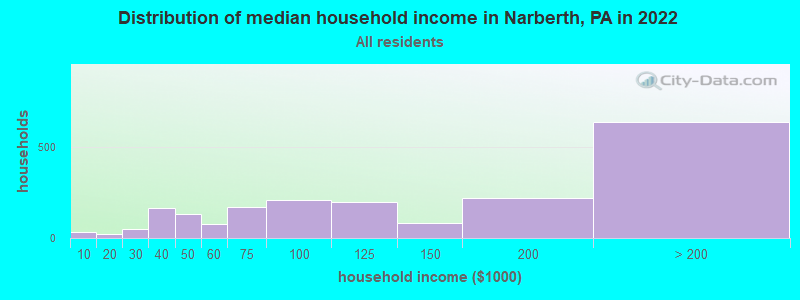 Distribution of median household income in Narberth, PA in 2019