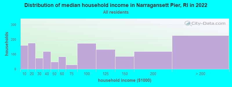 Distribution of median household income in Narragansett Pier, RI in 2019