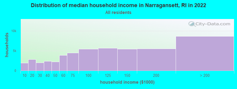 Distribution of median household income in Narragansett, RI in 2021