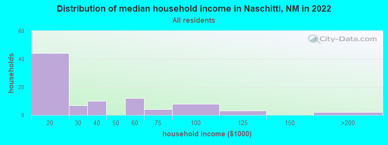 Distribution of median household income in Naschitti, NM in 2022
