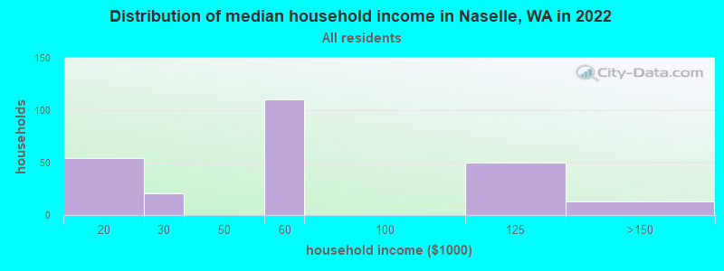 Distribution of median household income in Naselle, WA in 2022