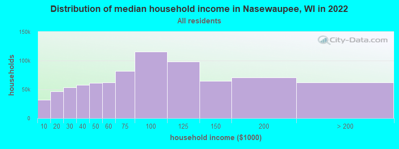 Distribution of median household income in Nasewaupee, WI in 2022
