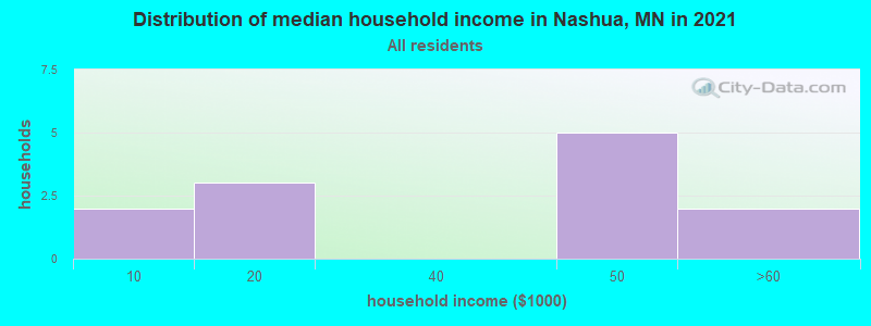 Distribution of median household income in Nashua, MN in 2019