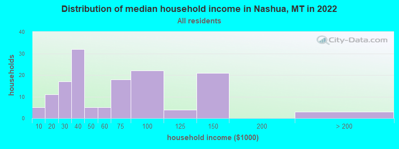 Distribution of median household income in Nashua, MT in 2022