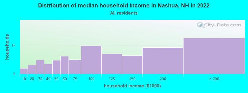 Distribution of median household income in Nashua, NH in 2019