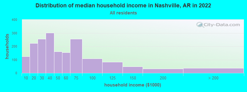 Distribution of median household income in Nashville, AR in 2022