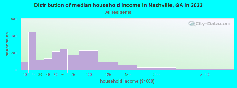 Distribution of median household income in Nashville, GA in 2019