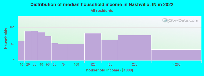 Distribution of median household income in Nashville, IN in 2019