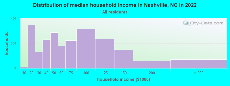 Distribution of median household income in Nashville, NC in 2022