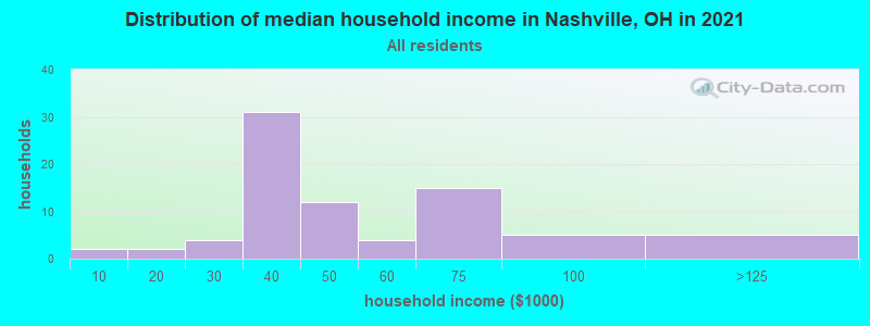 Distribution of median household income in Nashville, OH in 2022