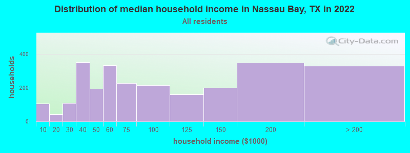 Distribution of median household income in Nassau Bay, TX in 2022