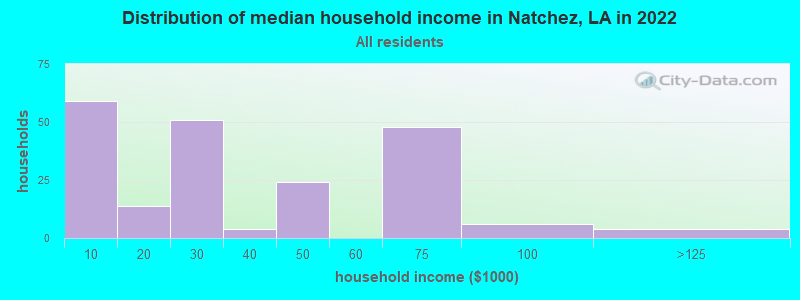 Distribution of median household income in Natchez, LA in 2022