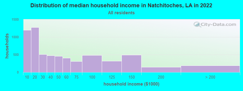 Distribution of median household income in Natchitoches, LA in 2022