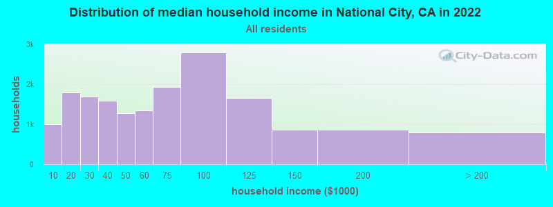 Distribution of median household income in National City, CA in 2019
