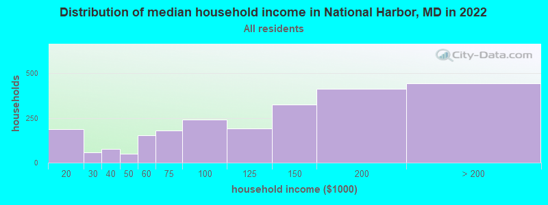 Distribution of median household income in National Harbor, MD in 2021
