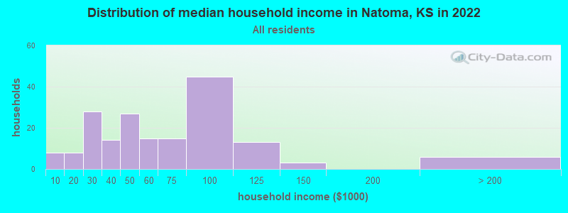 Distribution of median household income in Natoma, KS in 2022