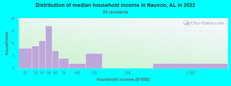 Distribution of median household income in Nauvoo, AL in 2022