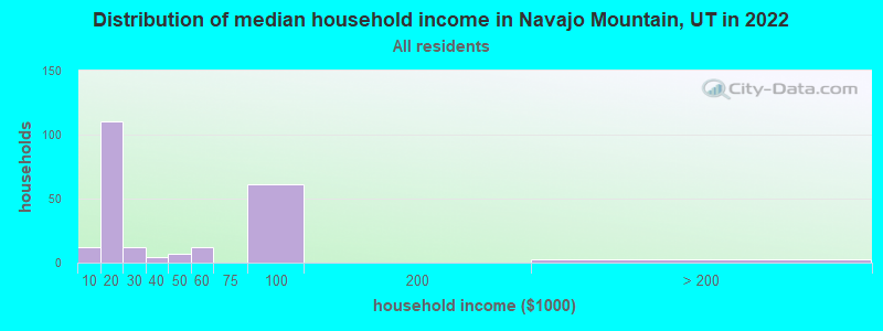 Distribution of median household income in Navajo Mountain, UT in 2022