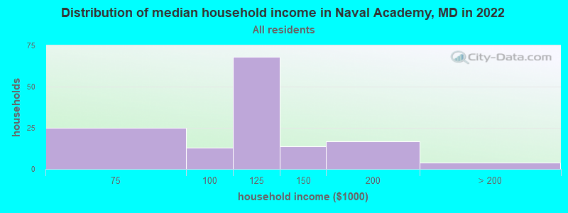 Distribution of median household income in Naval Academy, MD in 2022