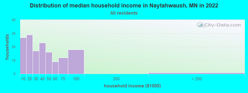 Distribution of median household income in Naytahwaush, MN in 2019