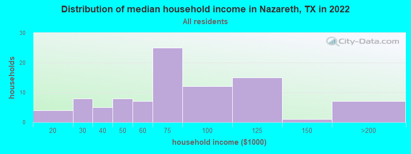 Distribution of median household income in Nazareth, TX in 2022