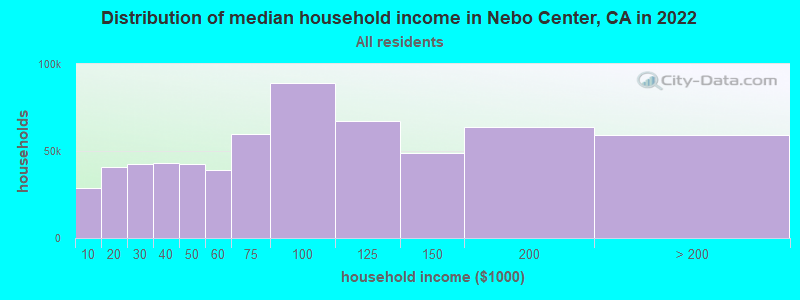 Distribution of median household income in Nebo Center, CA in 2022