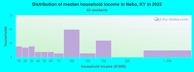 Distribution of median household income in Nebo, KY in 2019