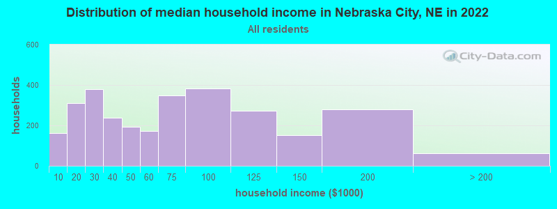 Distribution of median household income in Nebraska City, NE in 2022