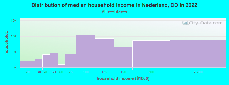 Distribution of median household income in Nederland, CO in 2019