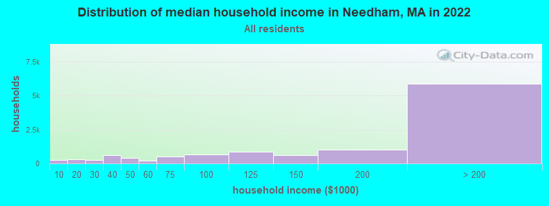 Distribution of median household income in Needham, MA in 2019