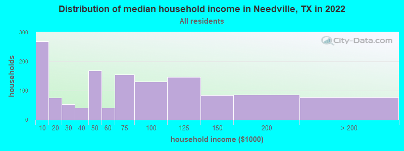 Distribution of median household income in Needville, TX in 2021